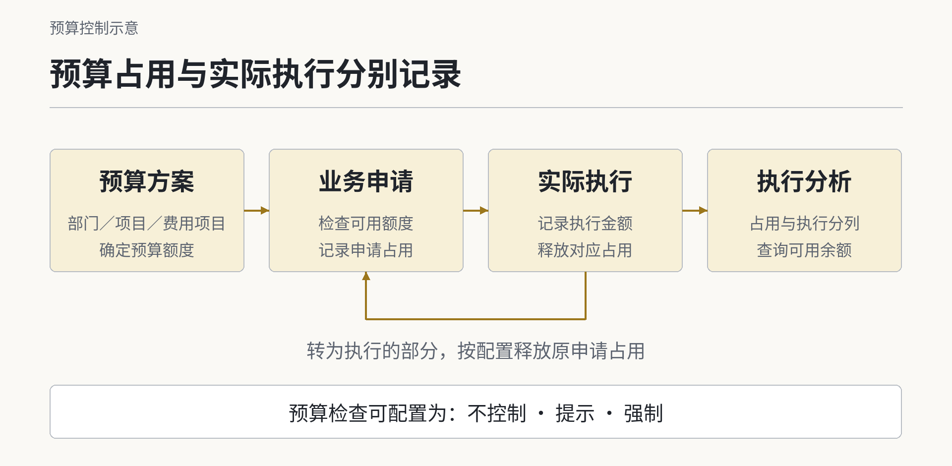 预算占用与实际执行分别记录