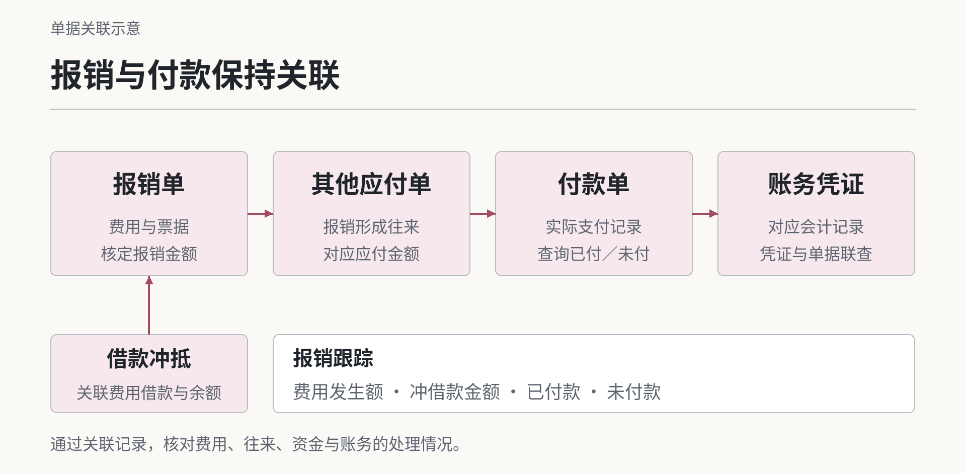 报销与付款保持关联