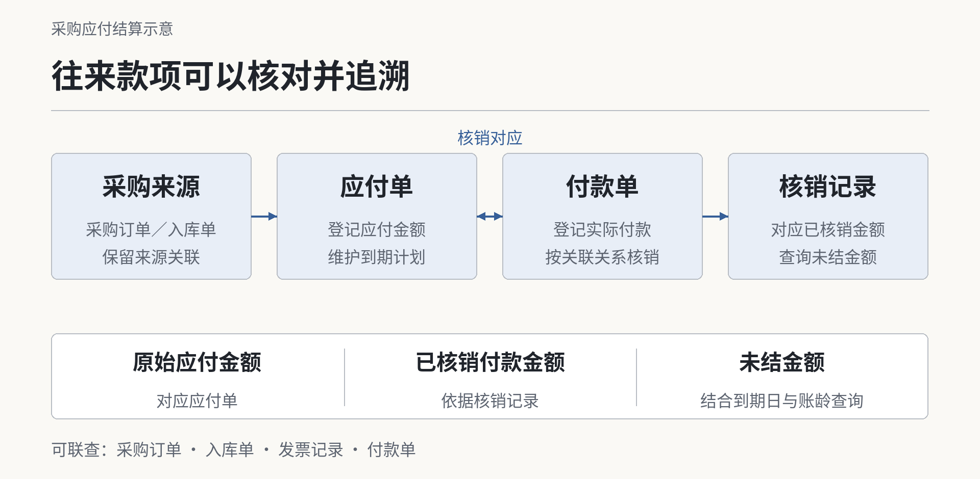 往来款项可以核对并追溯
