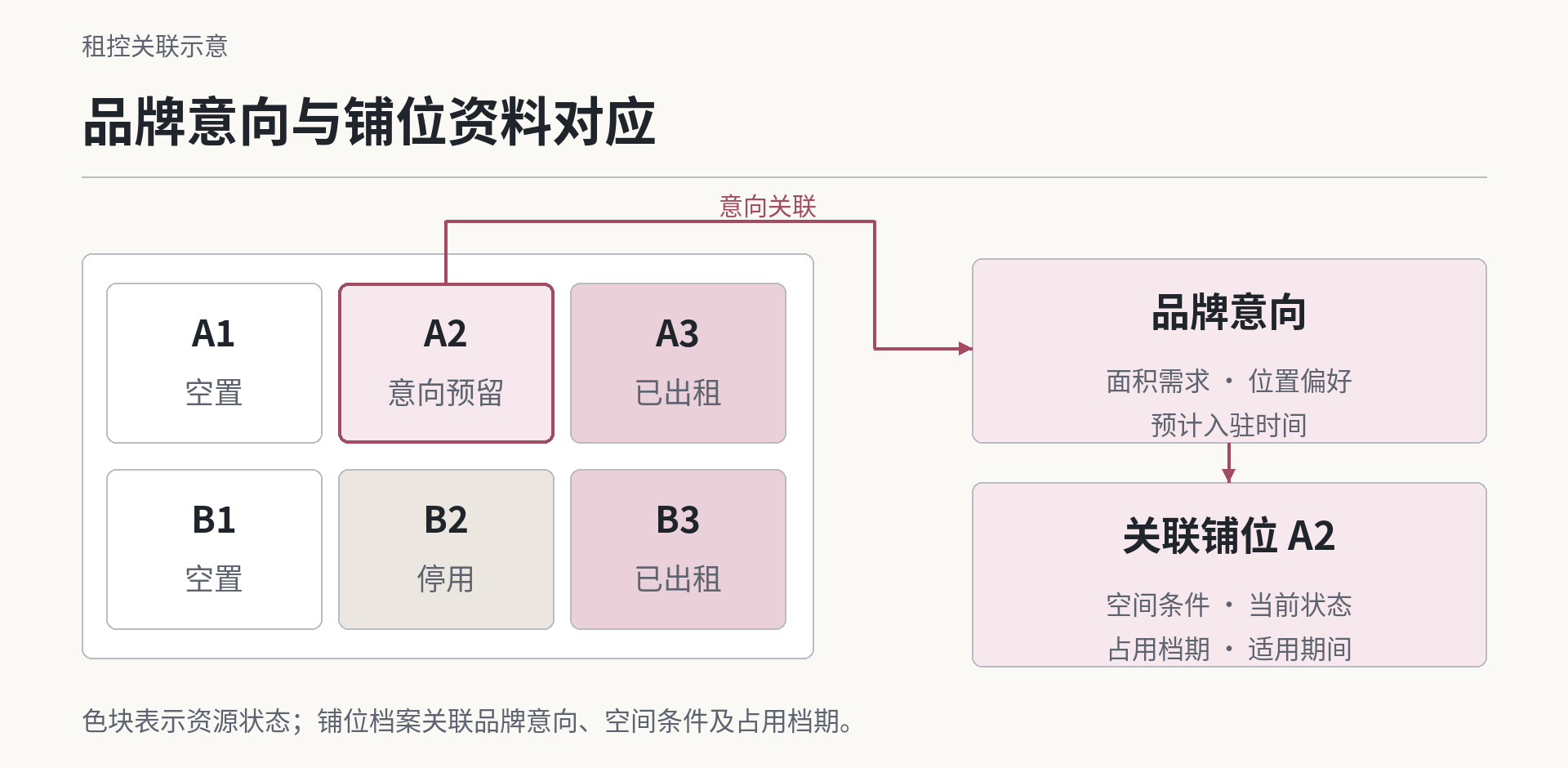 品牌意向与铺位资料对应