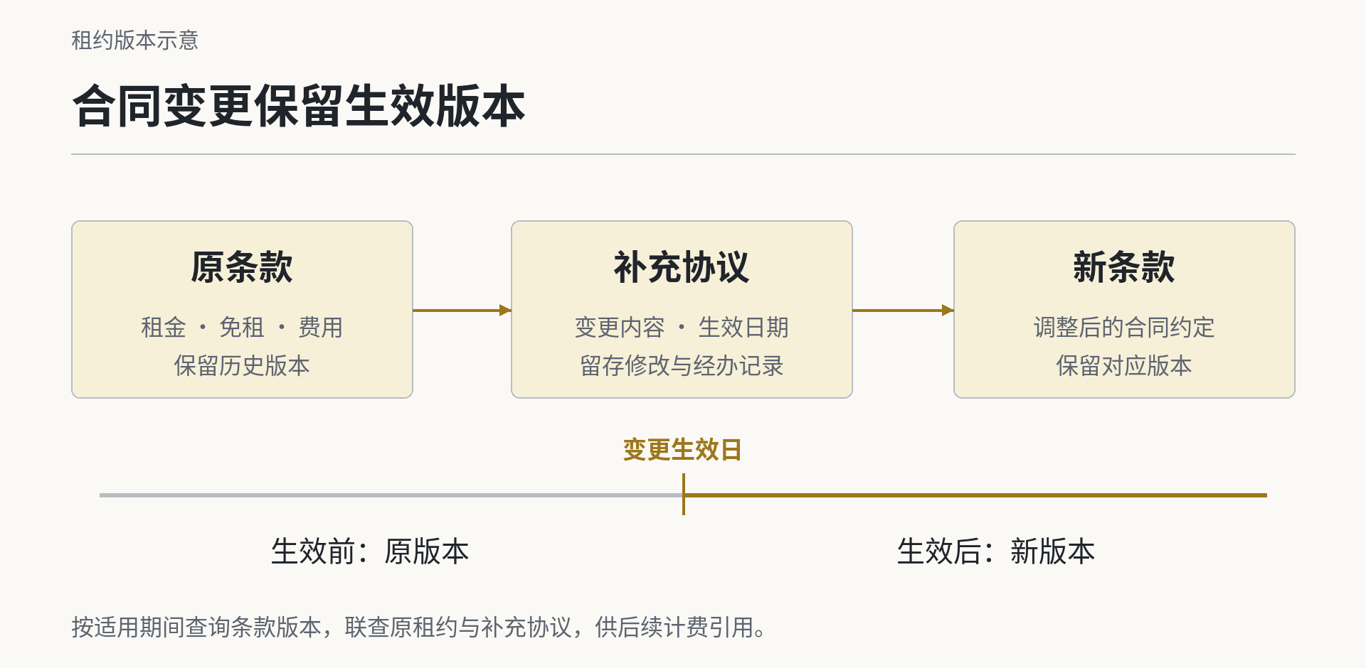 合同变更保留生效版本