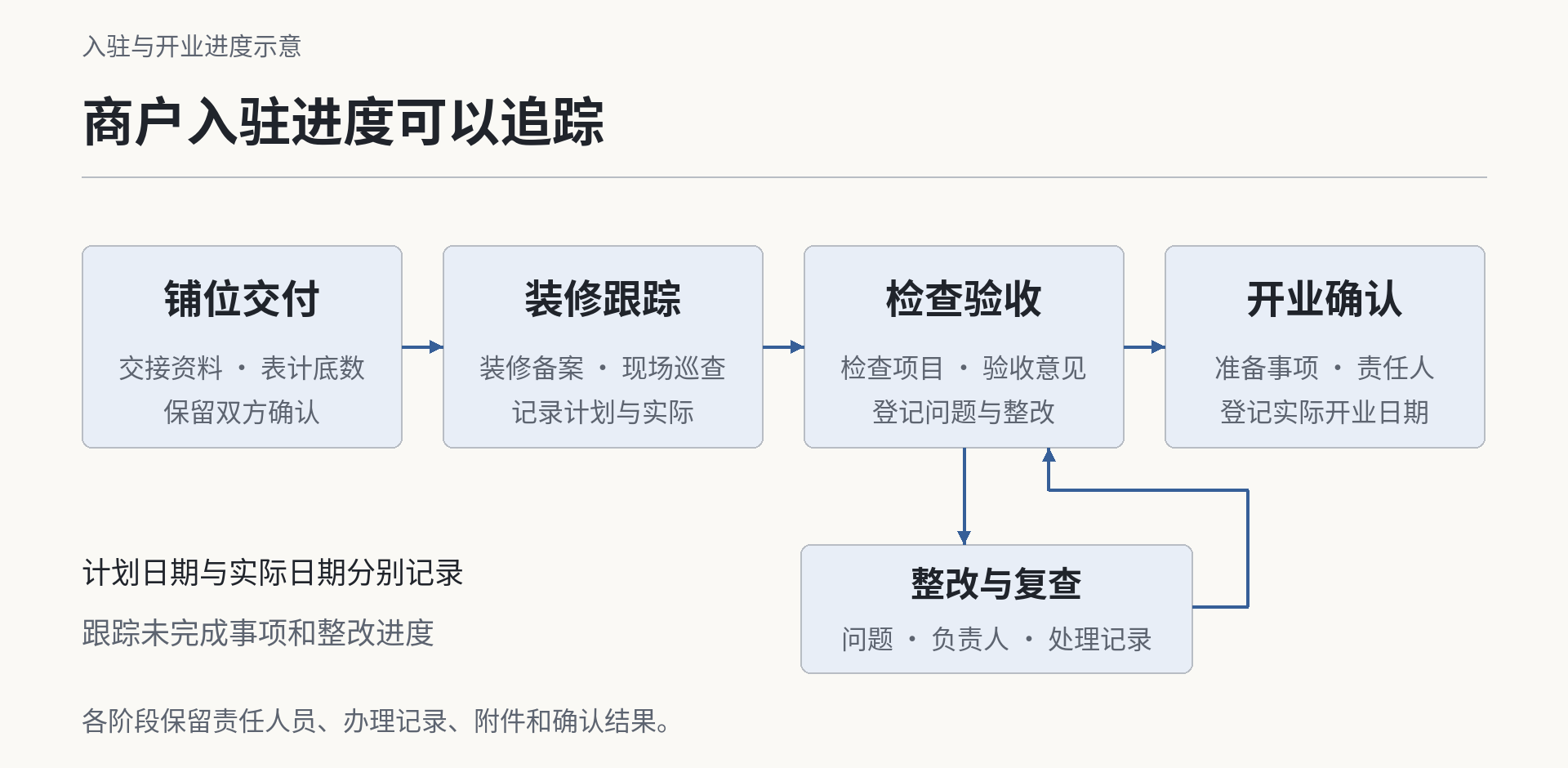 商户入驻进度可以追踪