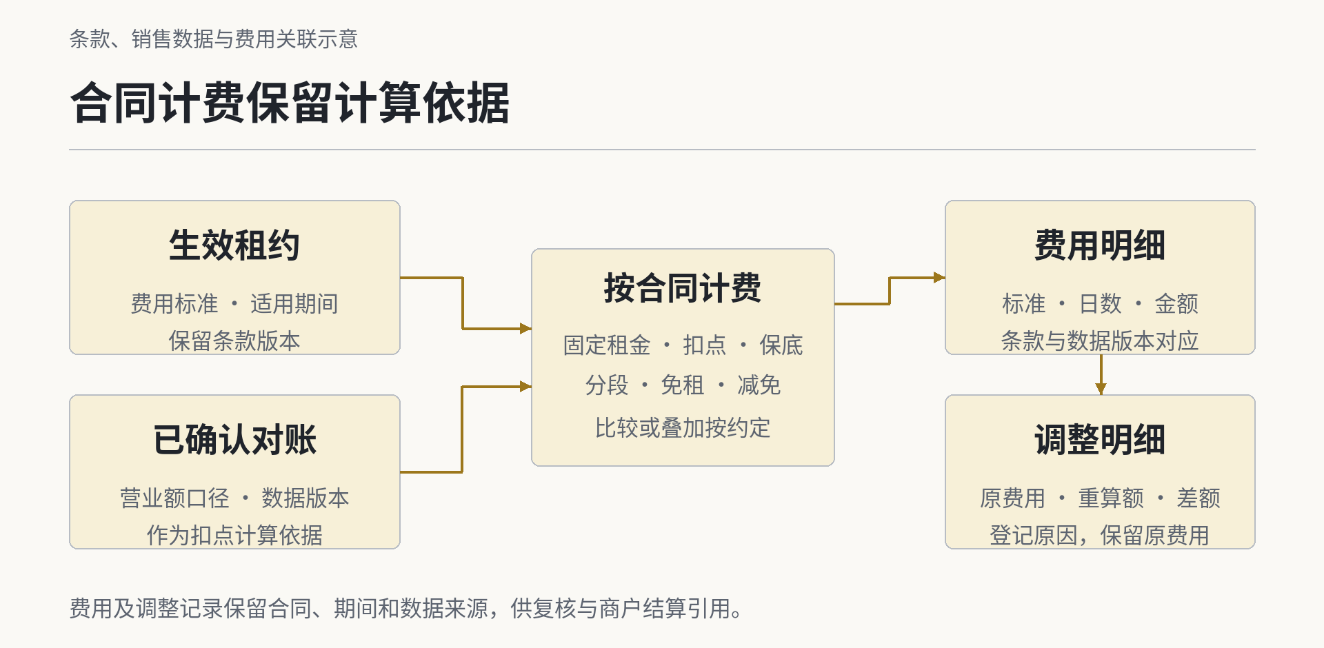 合同计费保留计算依据