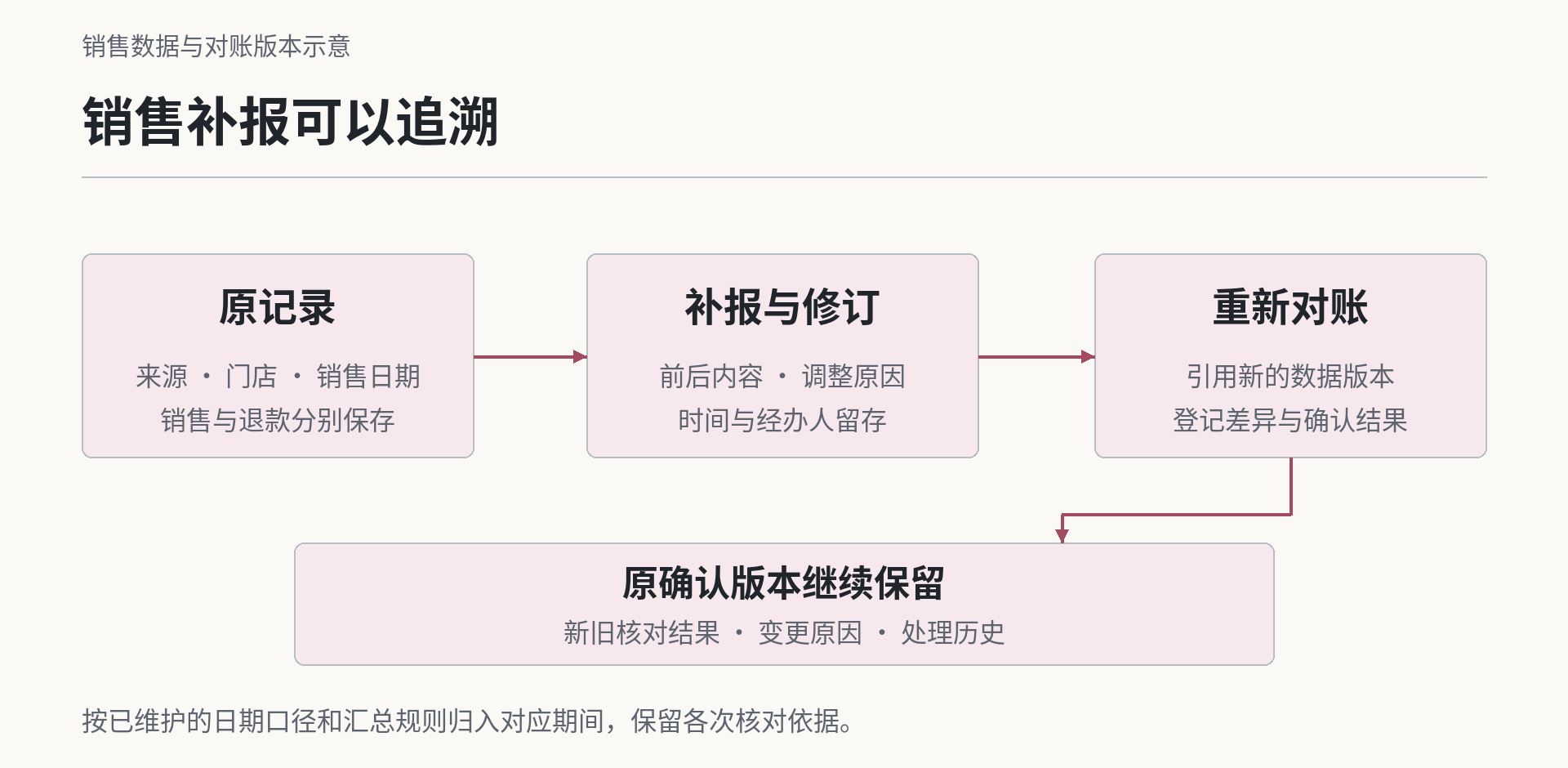 销售补报可以追溯