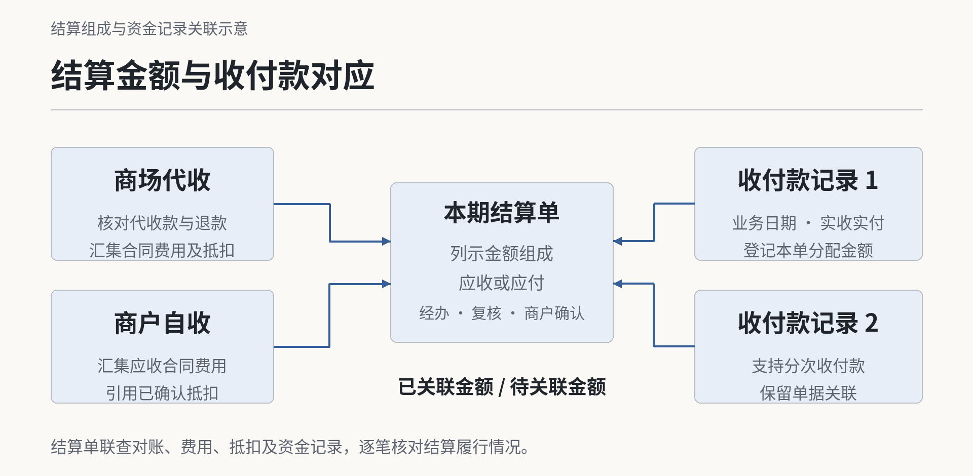 结算金额与收付款对应