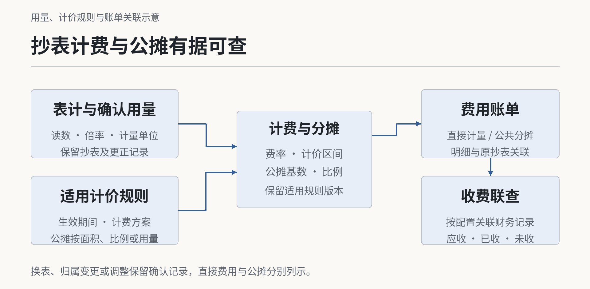 抄表计费与公摊有据可查