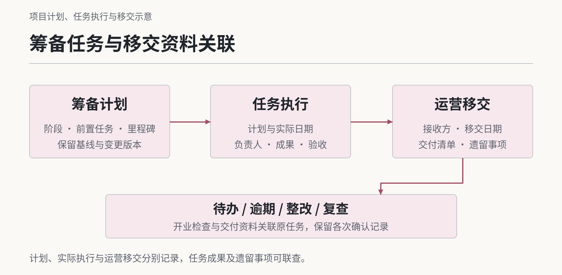 筹备任务与移交资料关联