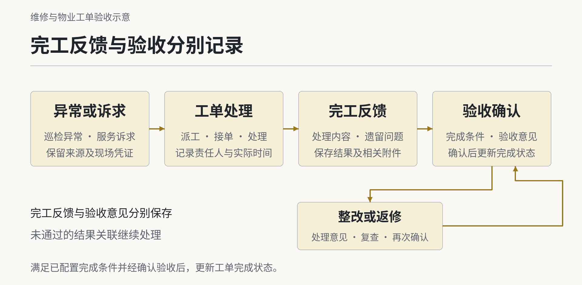 完工反馈与验收分别记录