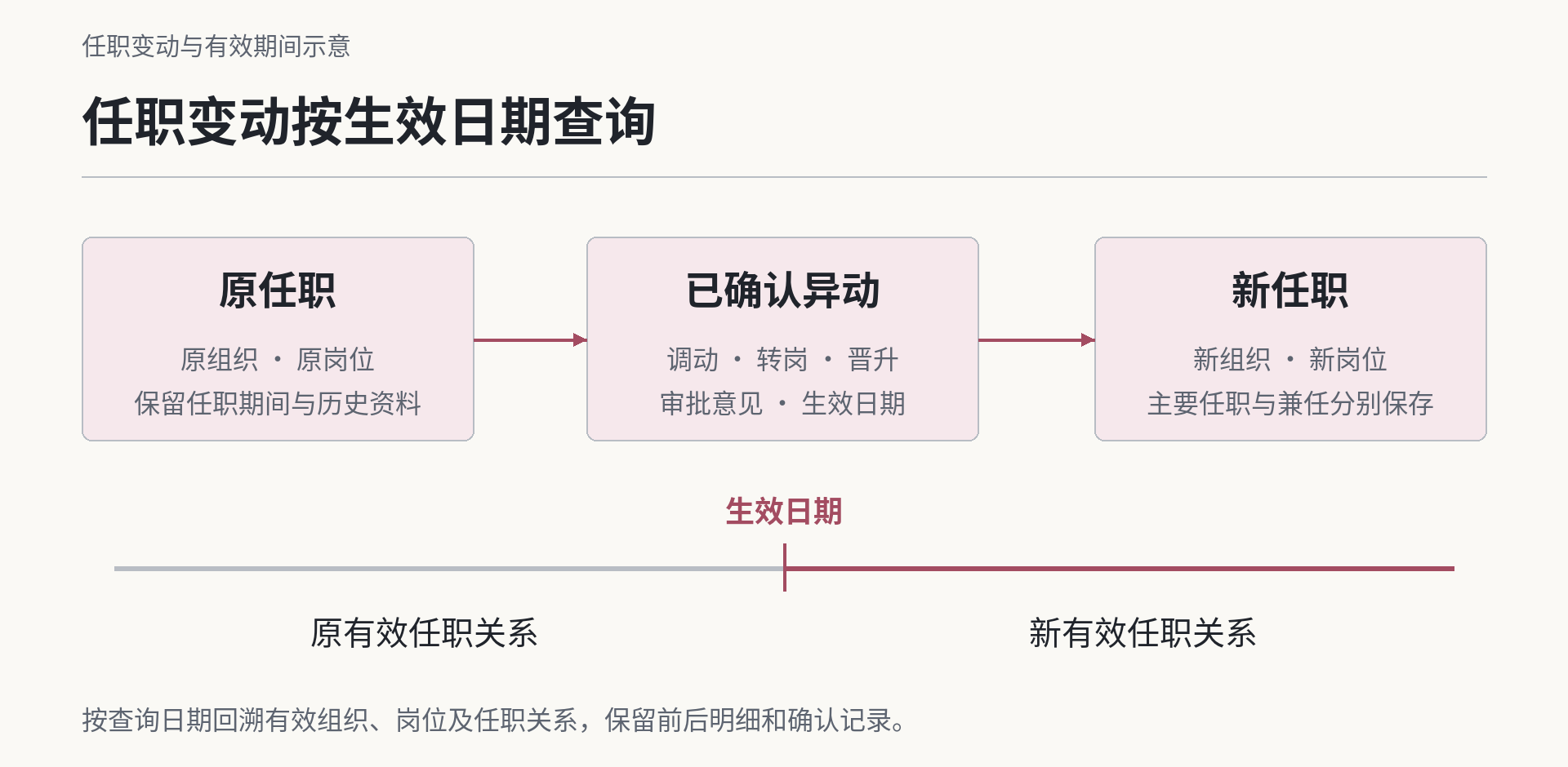 任职变动按生效日期查询