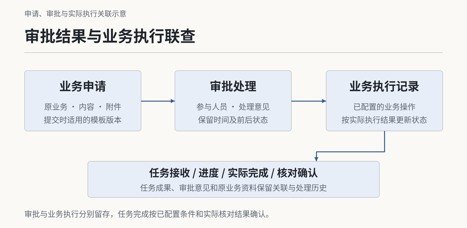 审批结果与业务执行联查