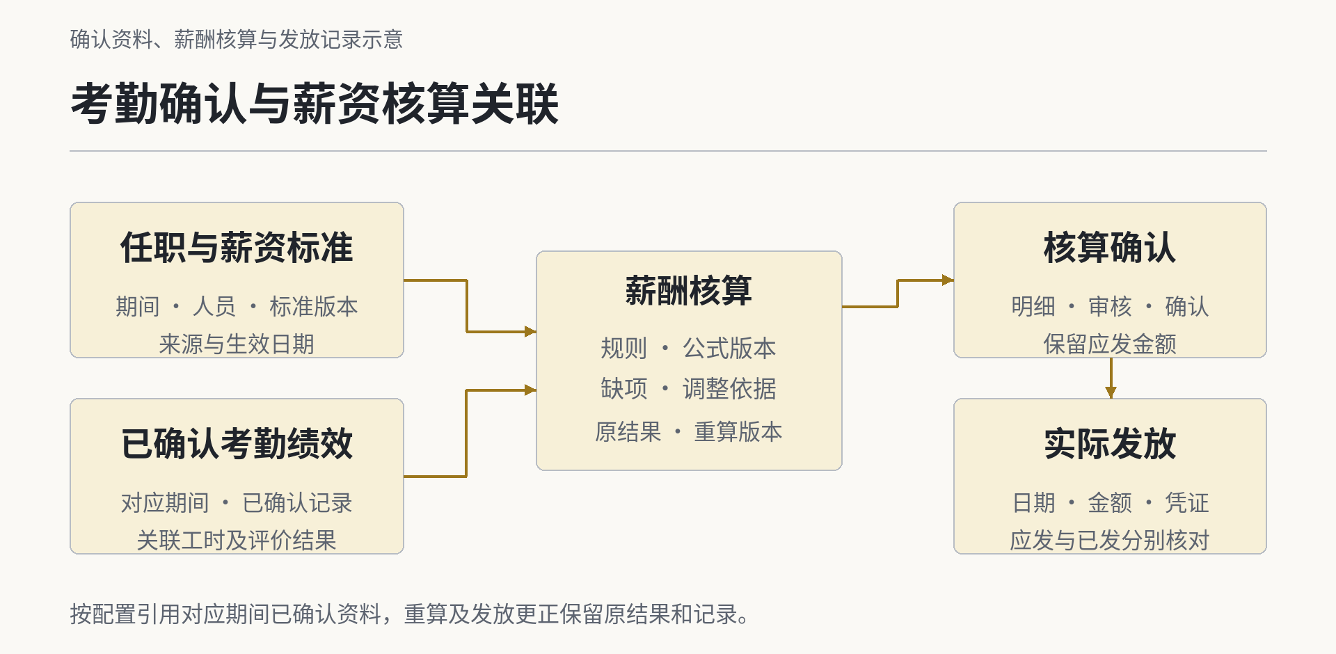 考勤确认与薪资核算关联