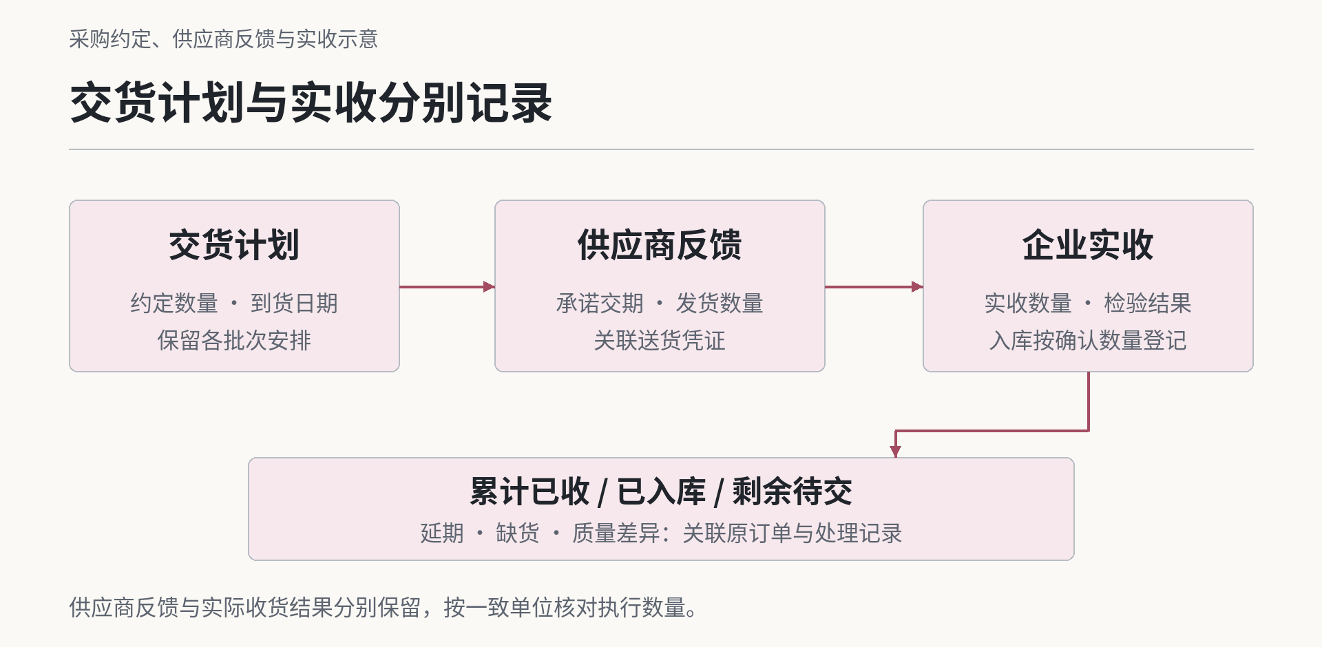 交货计划与实收分别记录