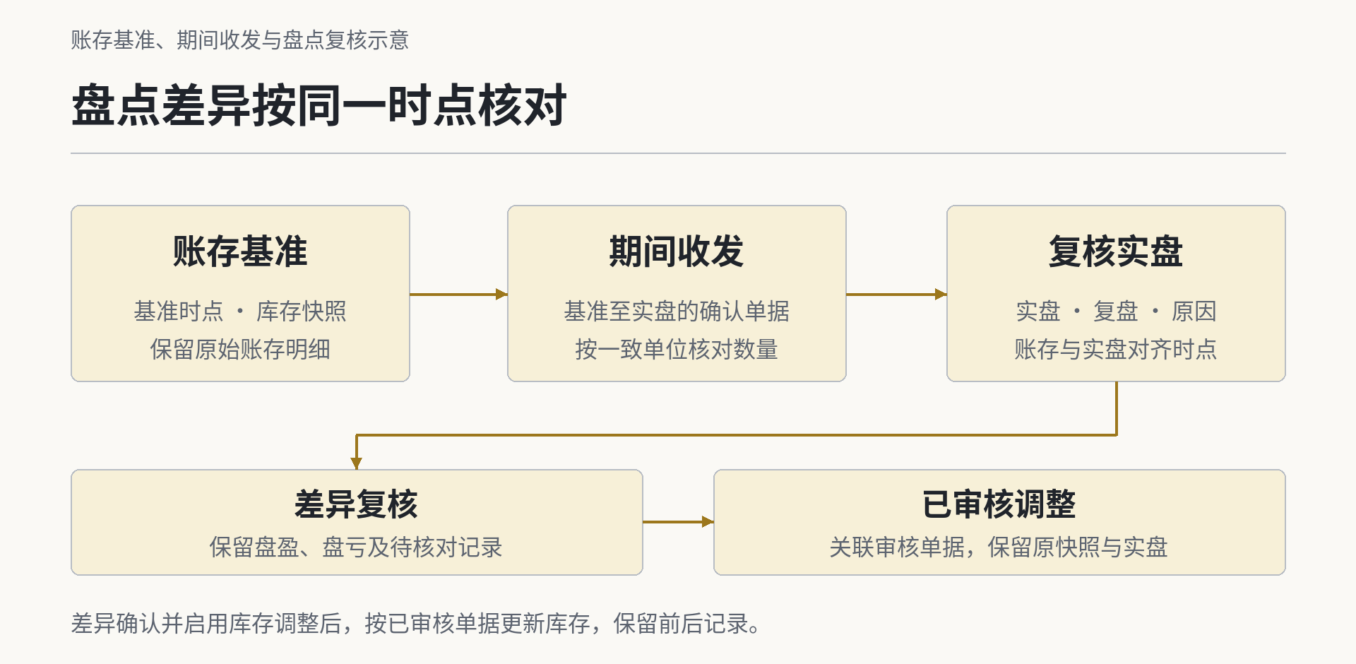 盘点差异按同一时点核对