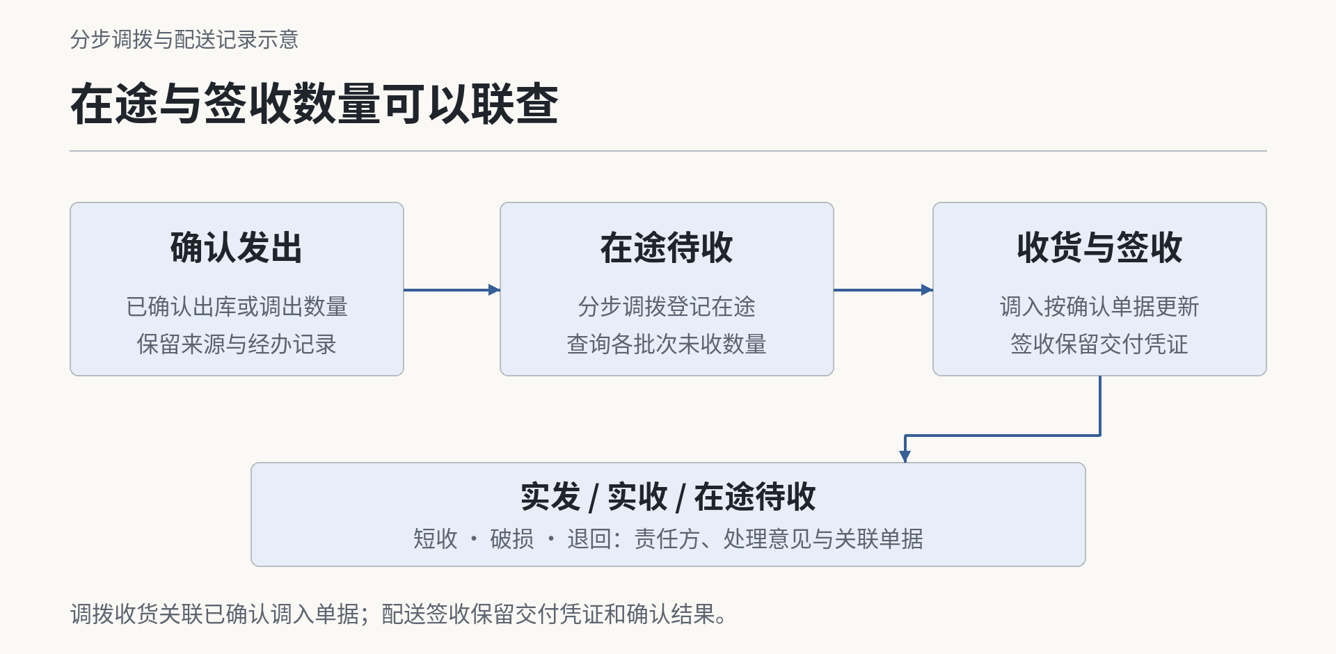 在途与签收数量可以联查