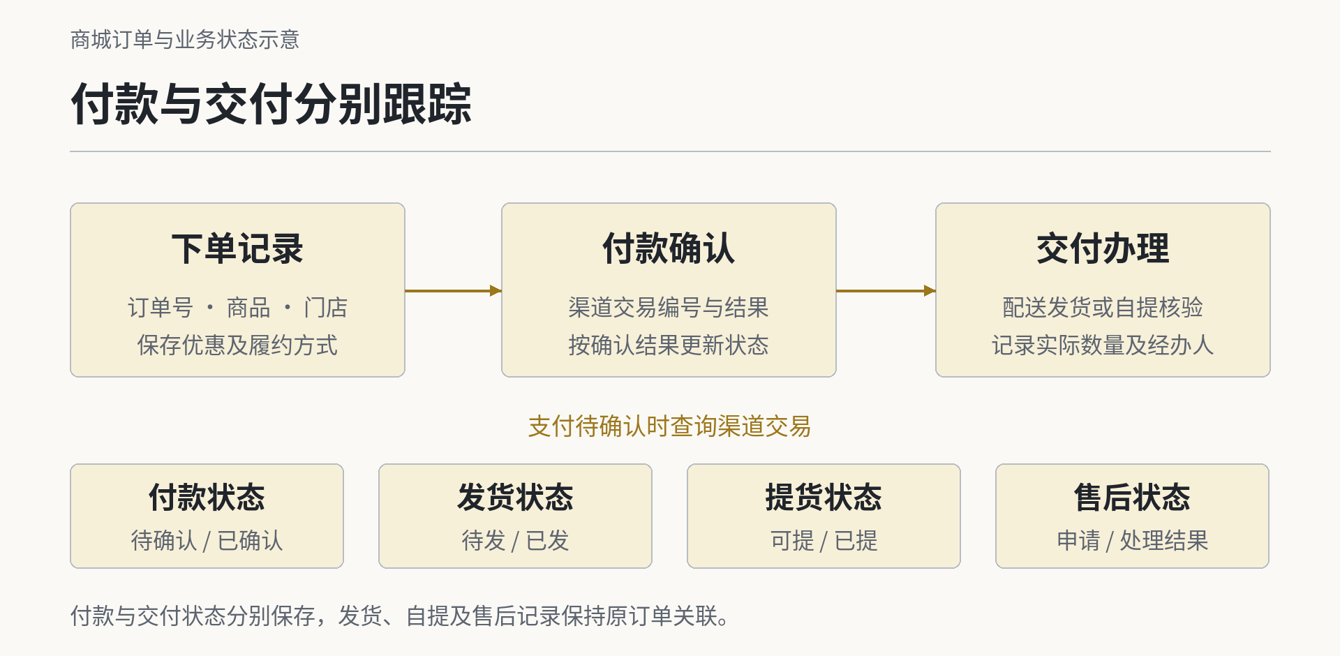 付款与交付分别跟踪