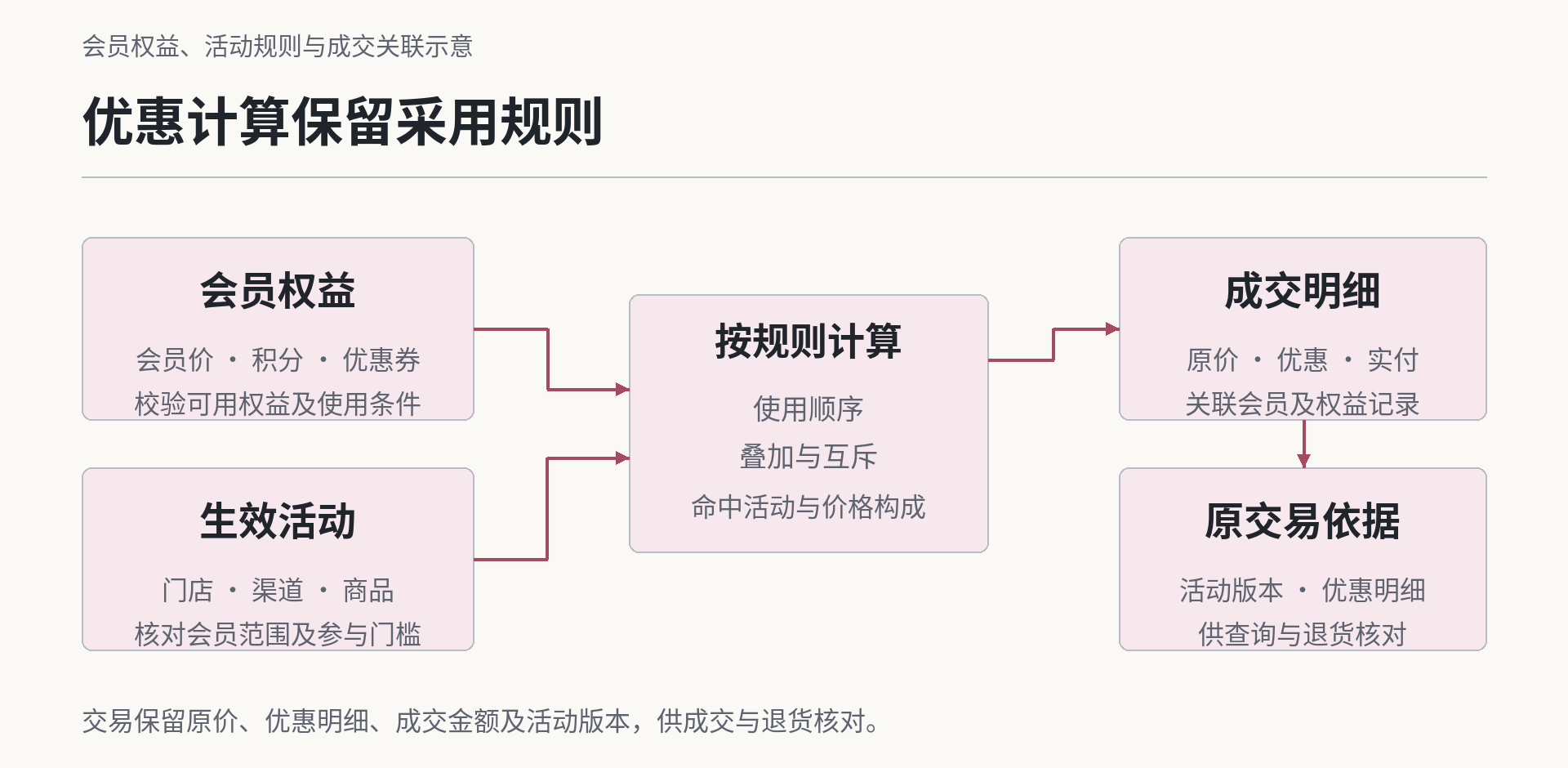 优惠计算保留采用规则