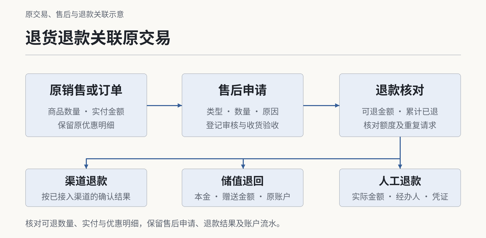 退货退款关联原交易